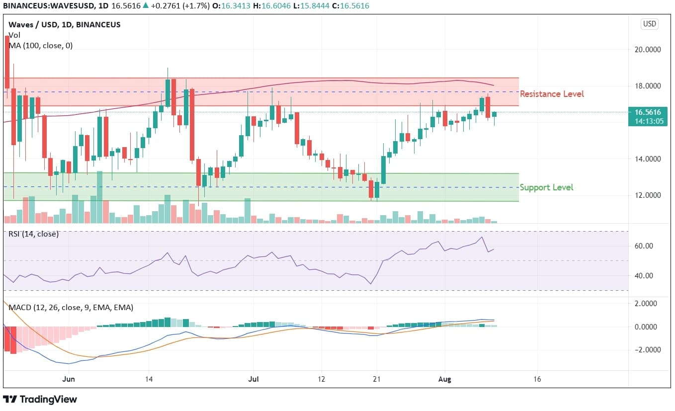 Waves Chart