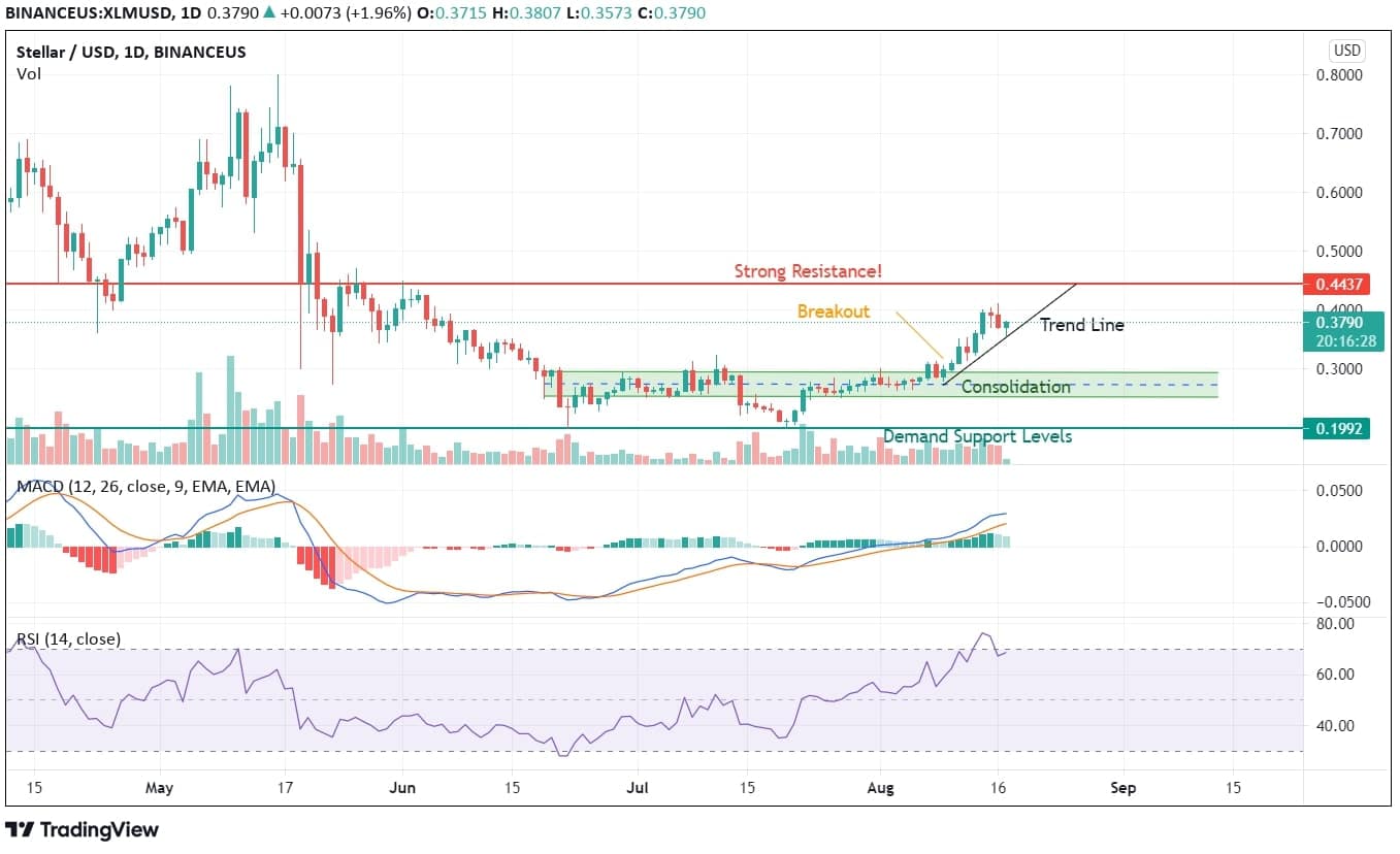 XLM Price Analysis