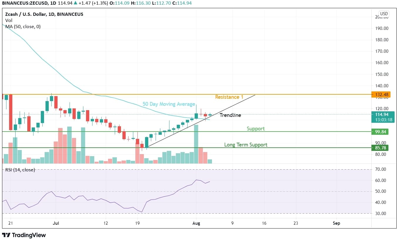 ZEC Price Analysis & Title: Zcash Price Chart