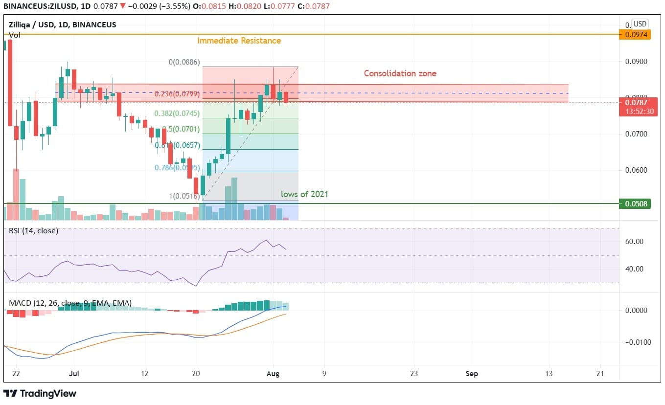 Zilliqa Cryptocurrency Price Analysis