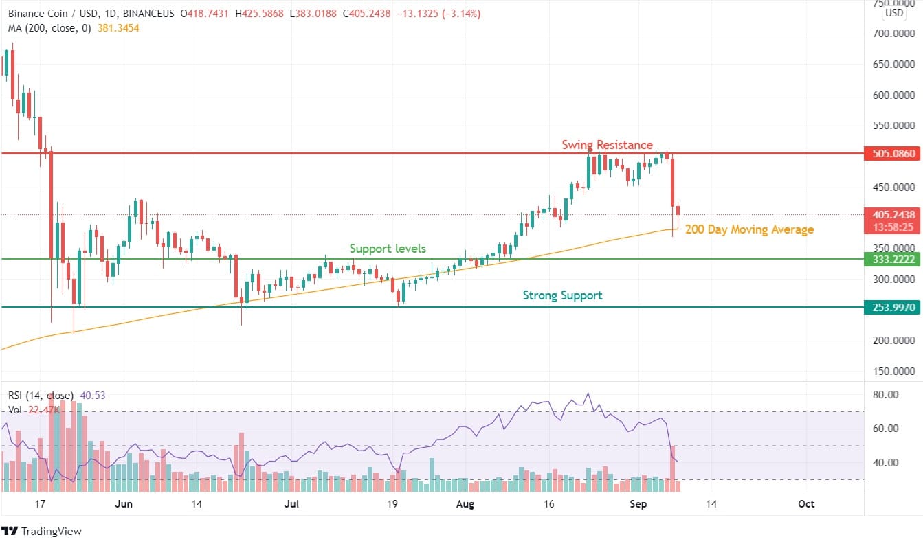 BNB Price Analysis