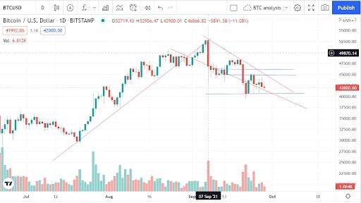 Bitcoin(BTC) Price Chart