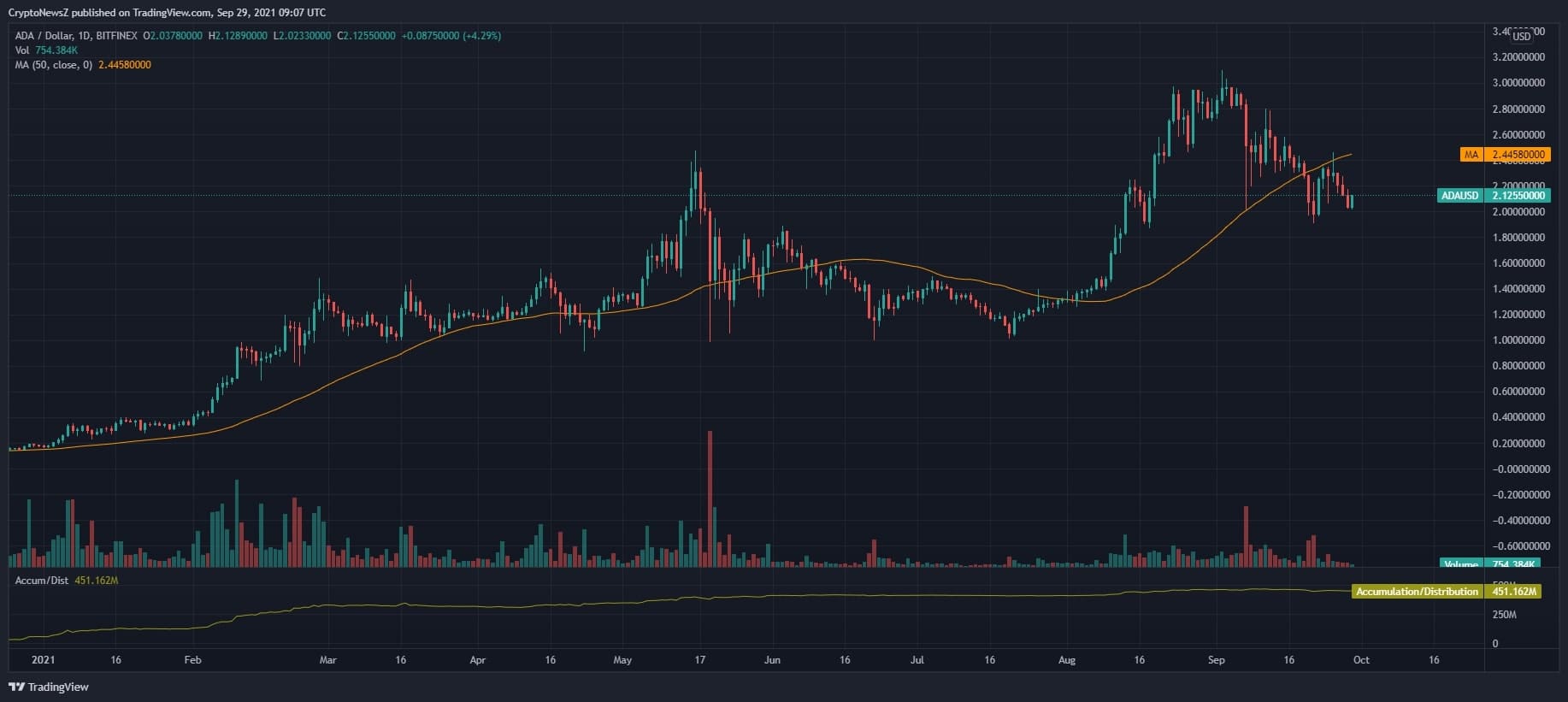 Cardano(ADA) Price Analysisss
