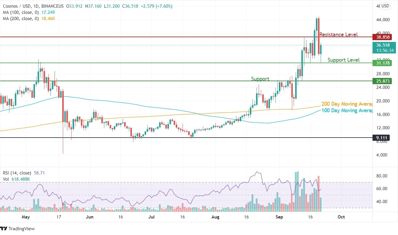 Cosmos Price Analysis