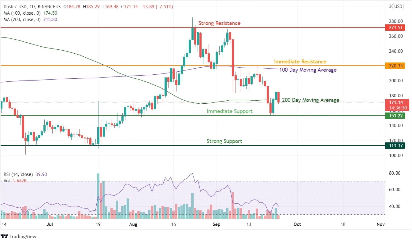 DASH Price Analysis