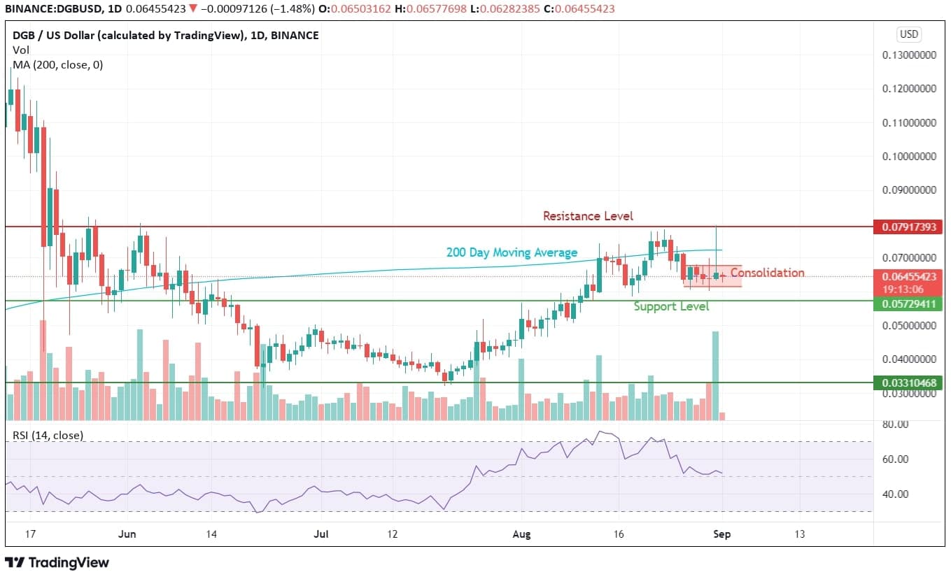 DigiByte Price Analysis
