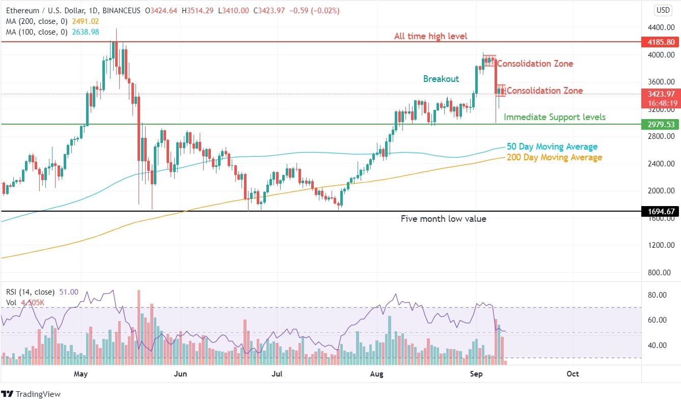 ETH Price Analysis