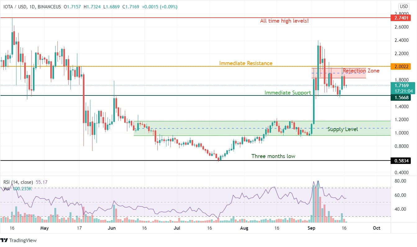 IOTA Price Analysis