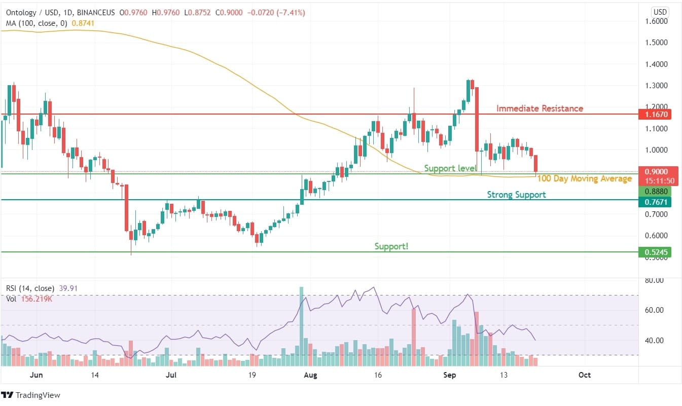 ONTOLOGY Price Analysis