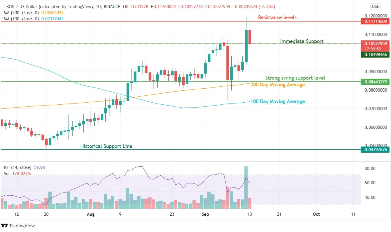 TRON Price Analysis