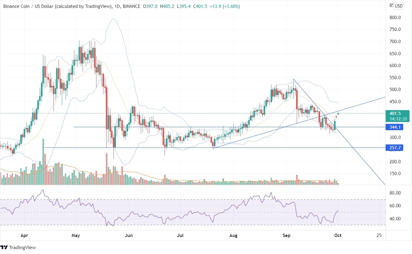 Binance Coin Price Chart