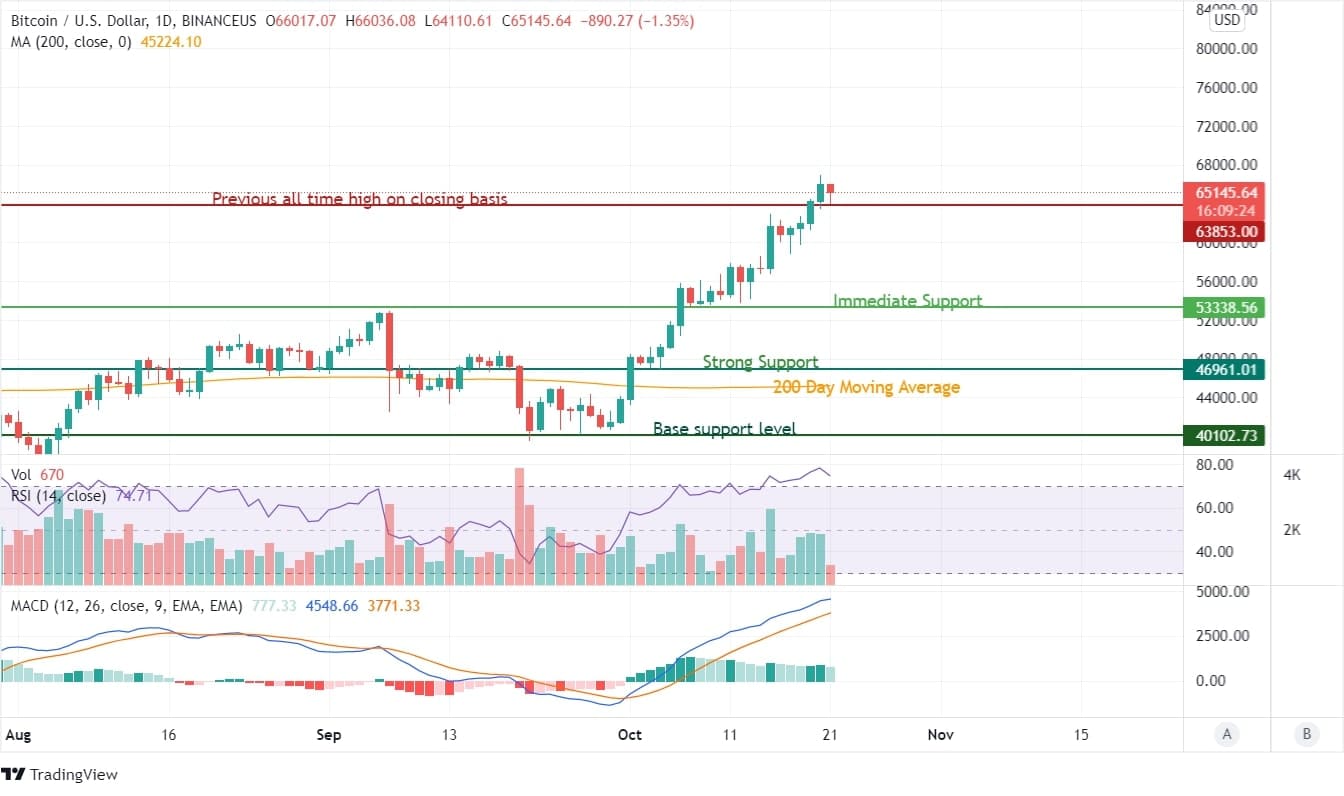 Bitcoin Price Analysis