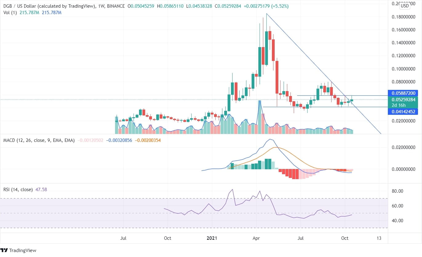 DigiByte Price Analysis