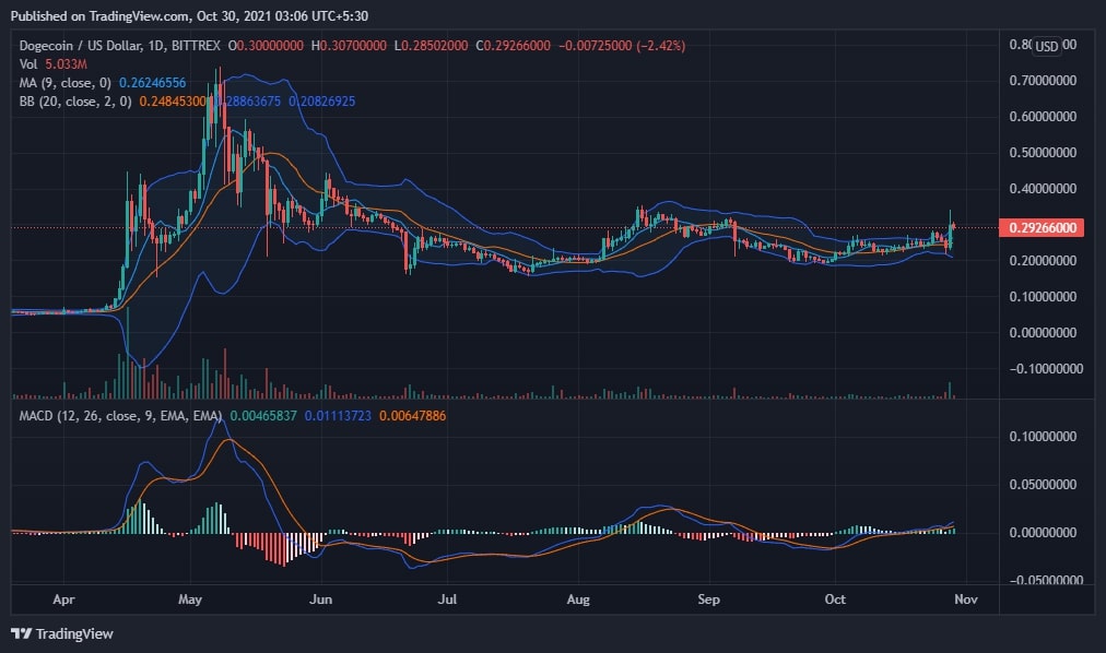 Dogecoin Analysis Price