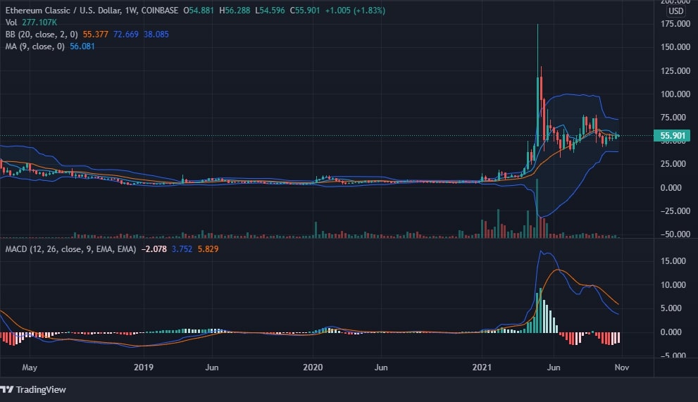 Ethereum Classic Price Analysis