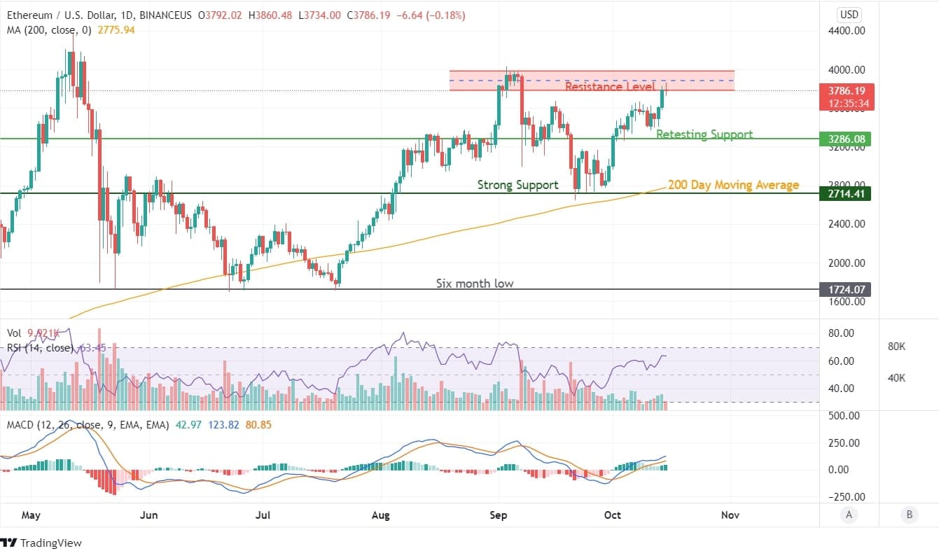 Ethereum Price Analysis