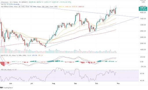 Ethereum Price Chart