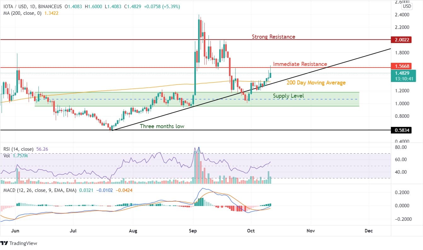 IOTA Price Analysis