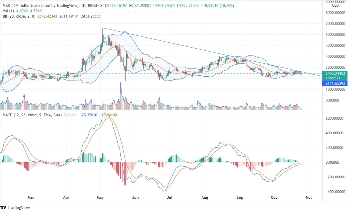 Maker Price Analysis