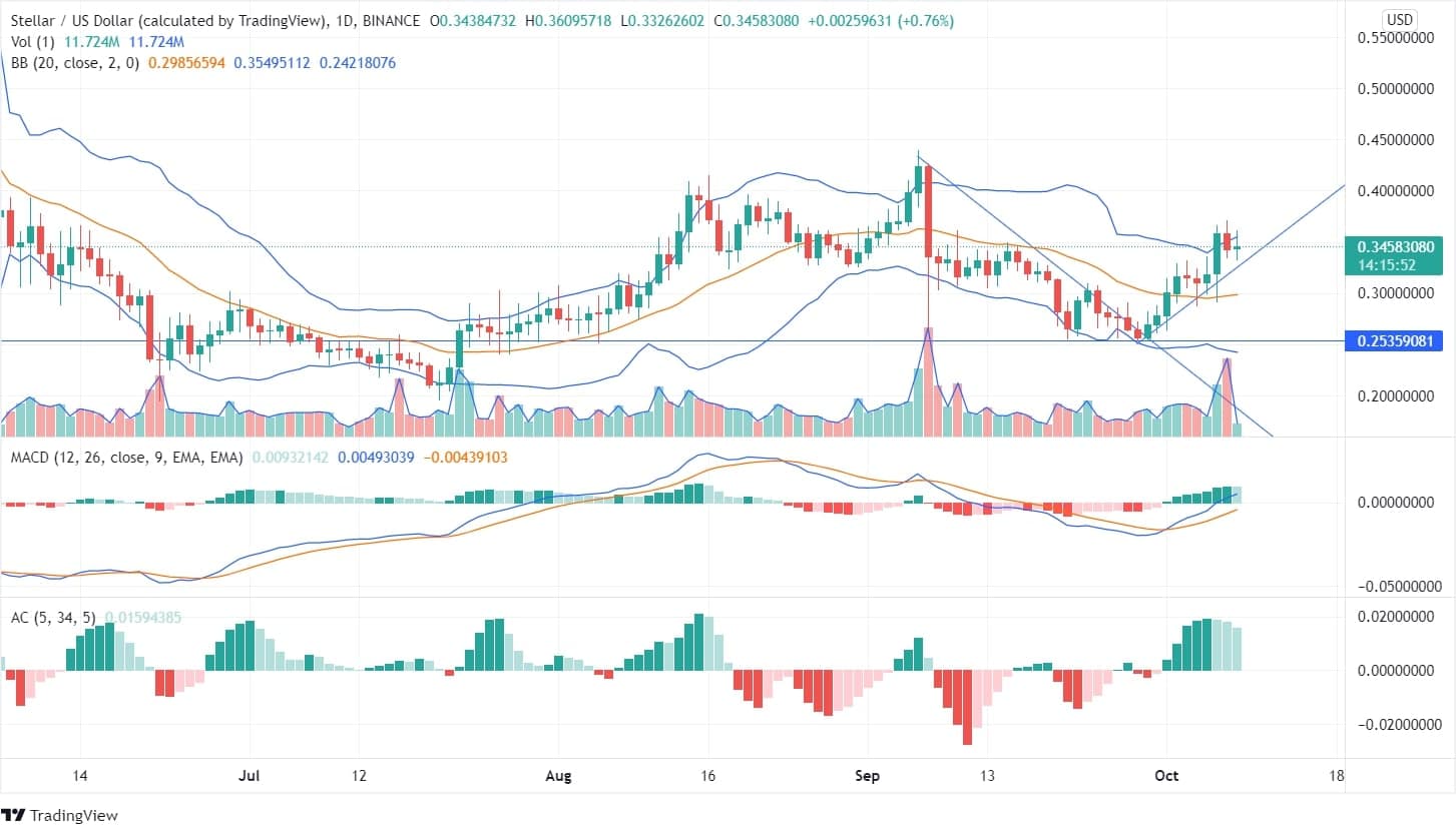 Stellar Price Chart