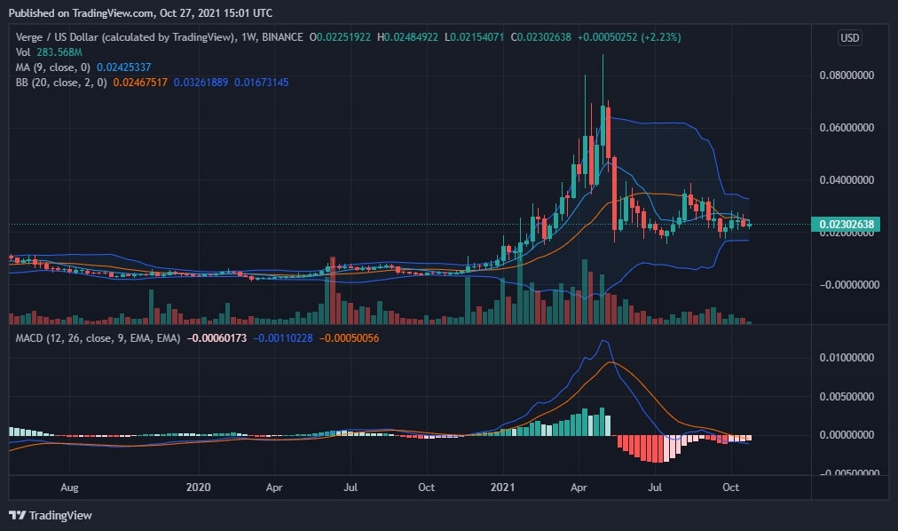 Verge Price Analysis Verge Price Analysis