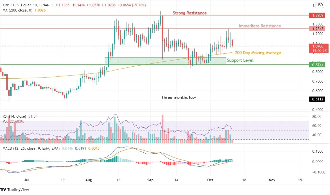 XRP Price Analysis Chart