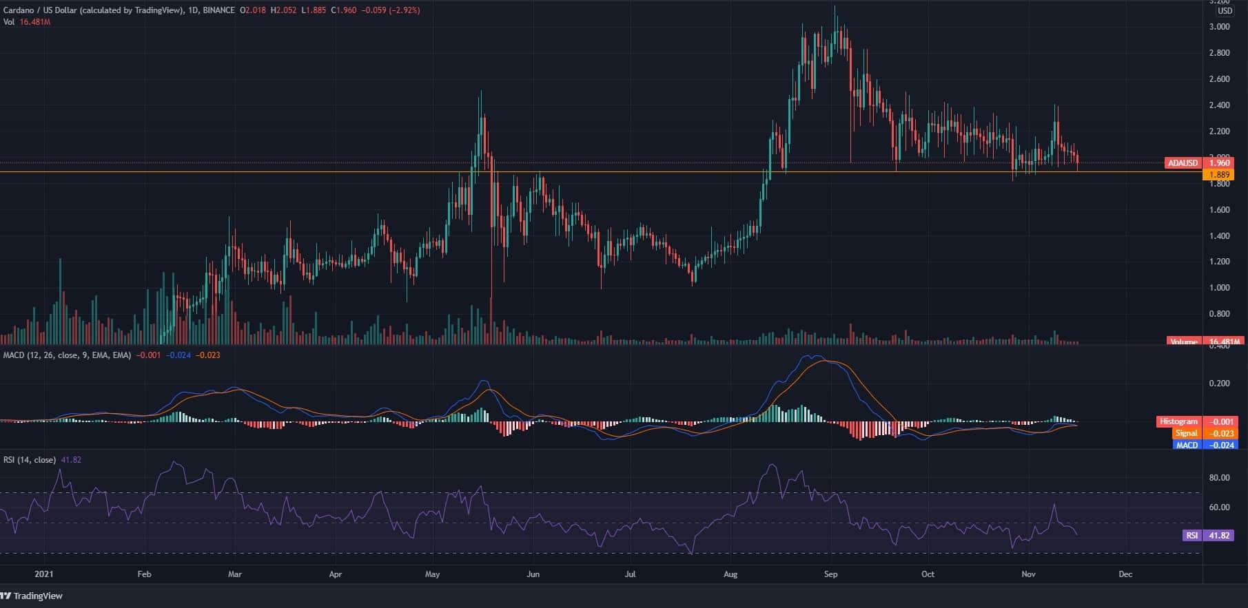 Cardano Price Analysis