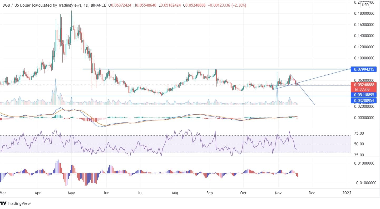 DigByte Price Analysis