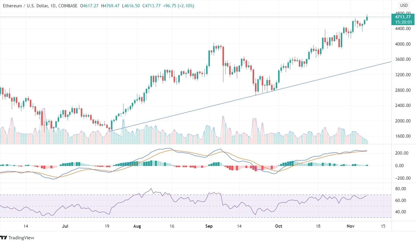Ethereum Price Analysis