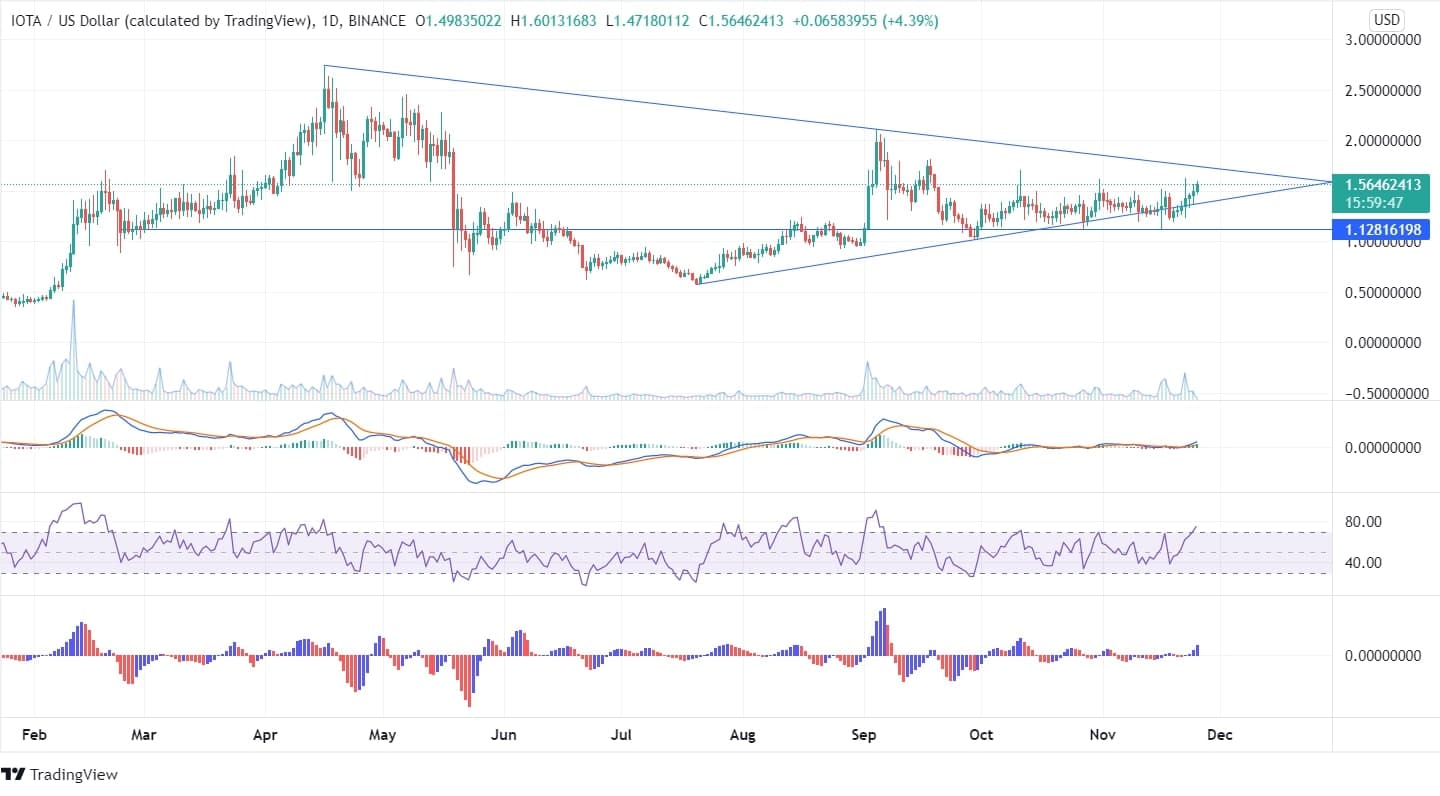 IOTA Price Chart News IOTA Price Chart News