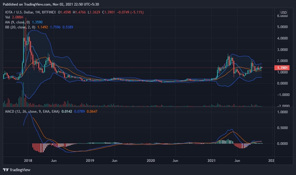 IOTA Price Analysis