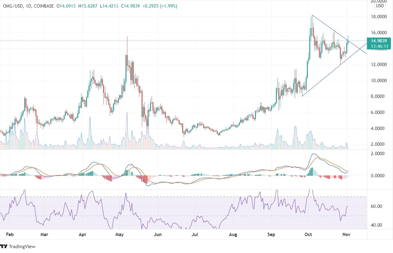 OMG Price Chart