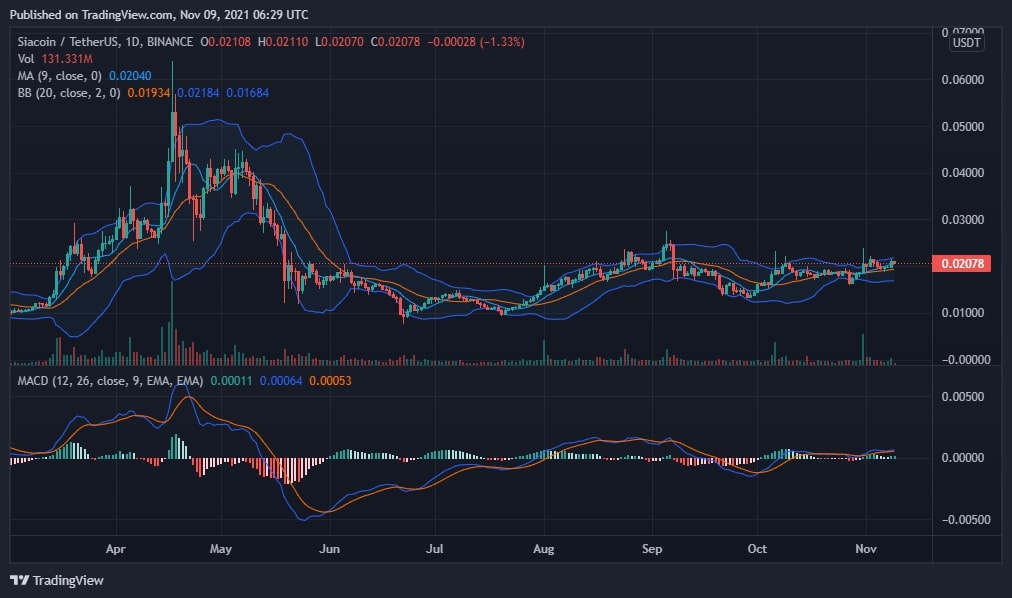 Siacoin Price Chart Siacoin Price Chart
