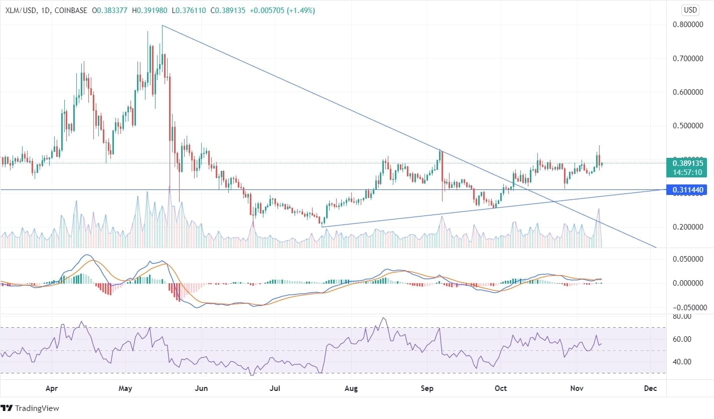 Stellar Price Analysis Stellar Price Analysis