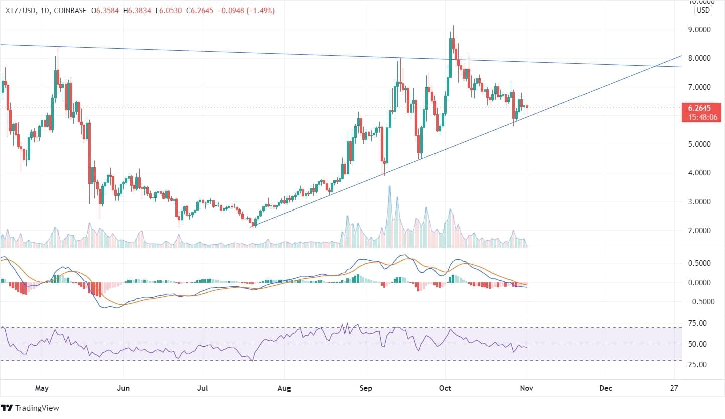 Tezos Price Analysis