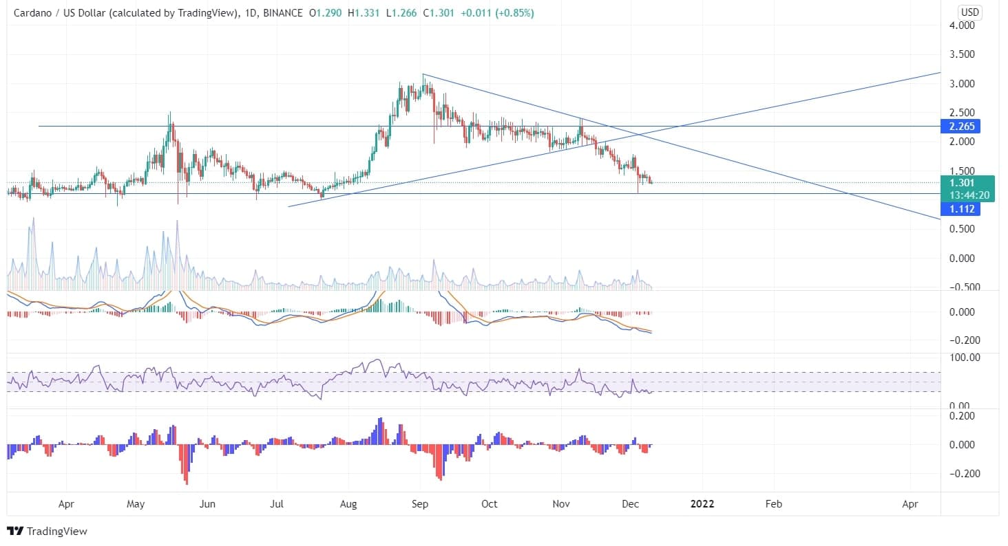 Cardano Price Analysis