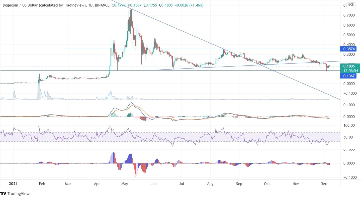 DOGE Chart News