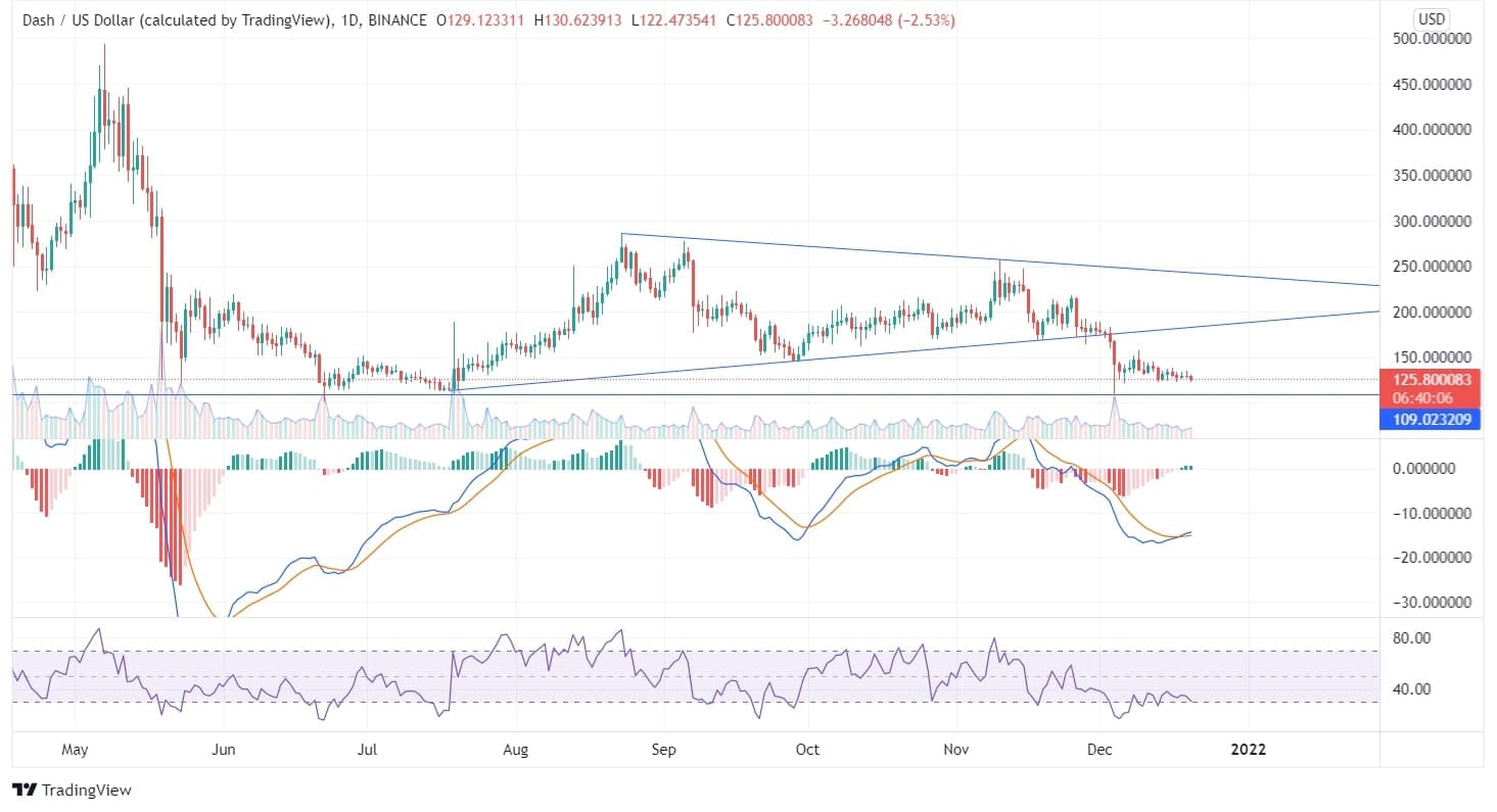 Dash Price Analysis Chart