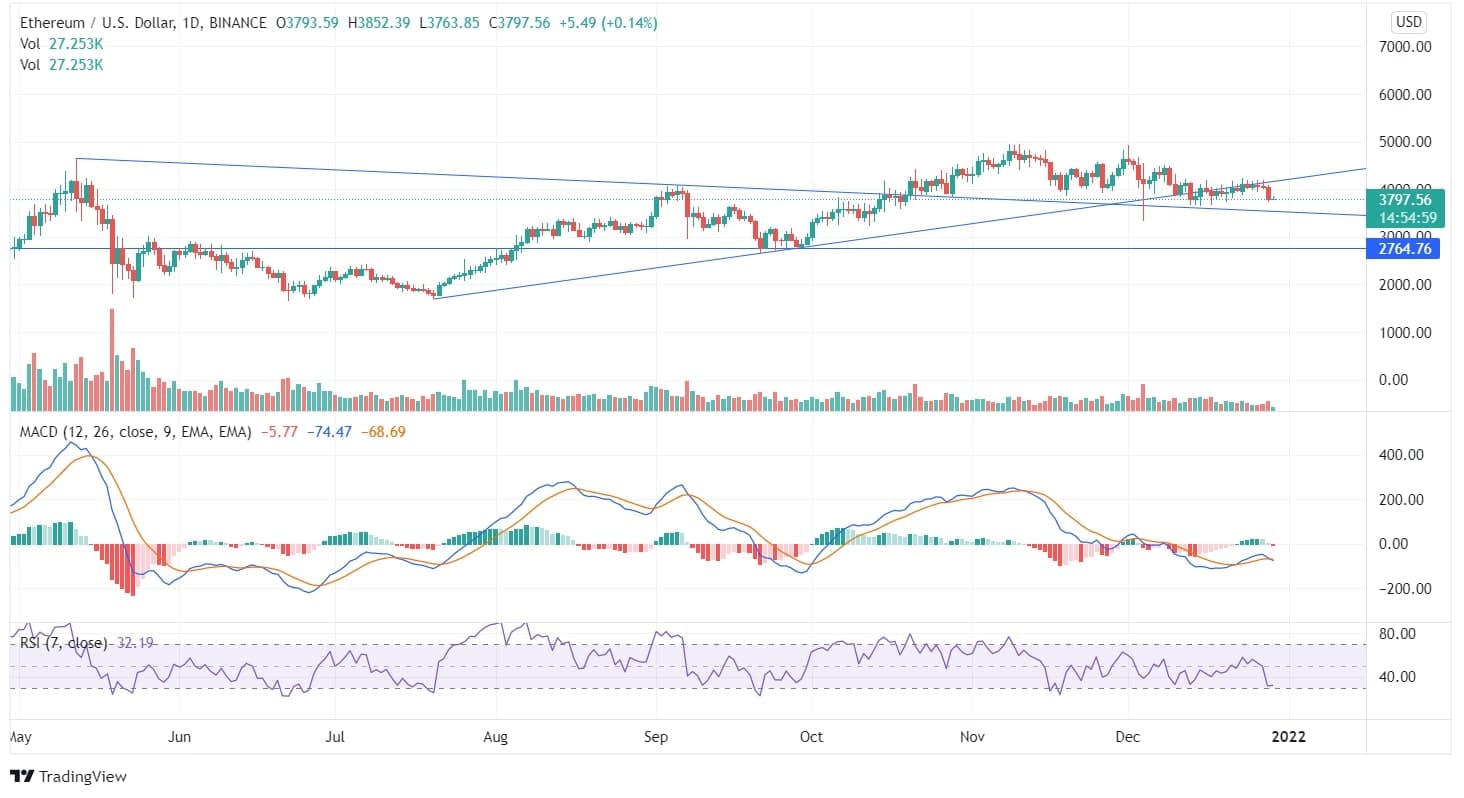 Ethereum Price Analysis
