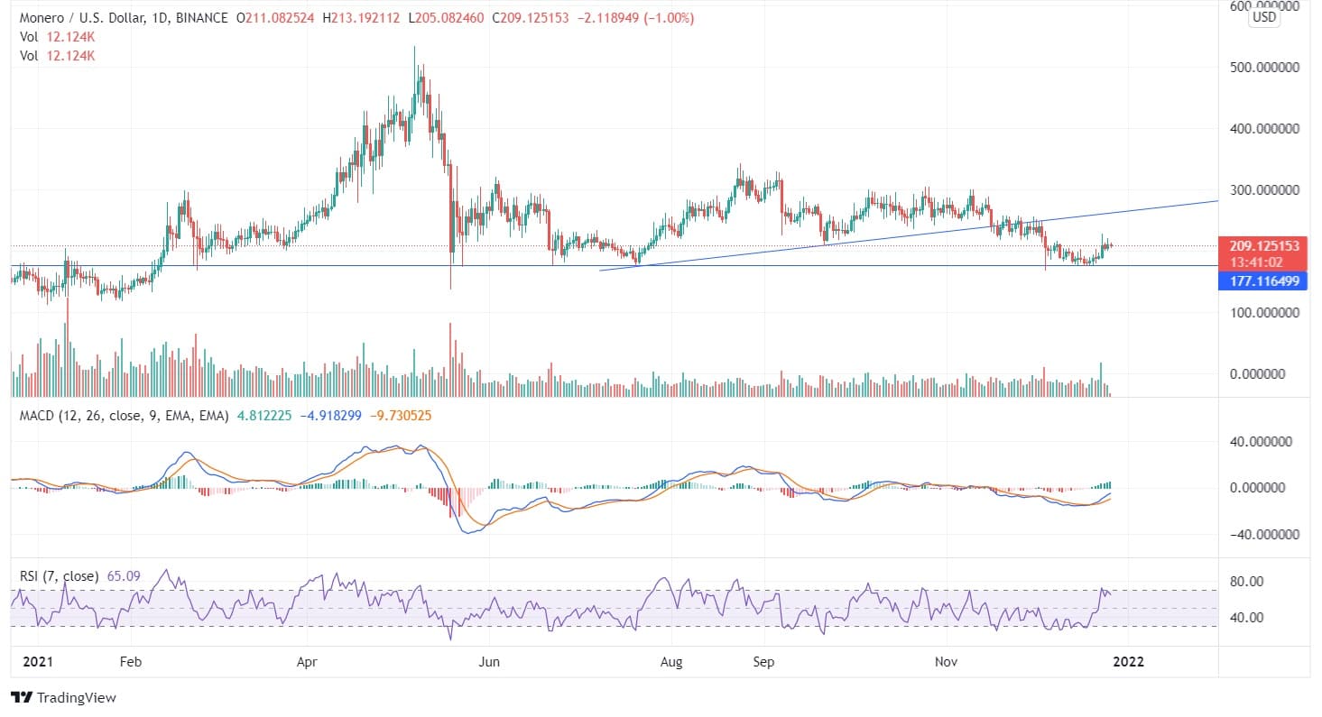 Monero Price Analysis Monero Price Analysis