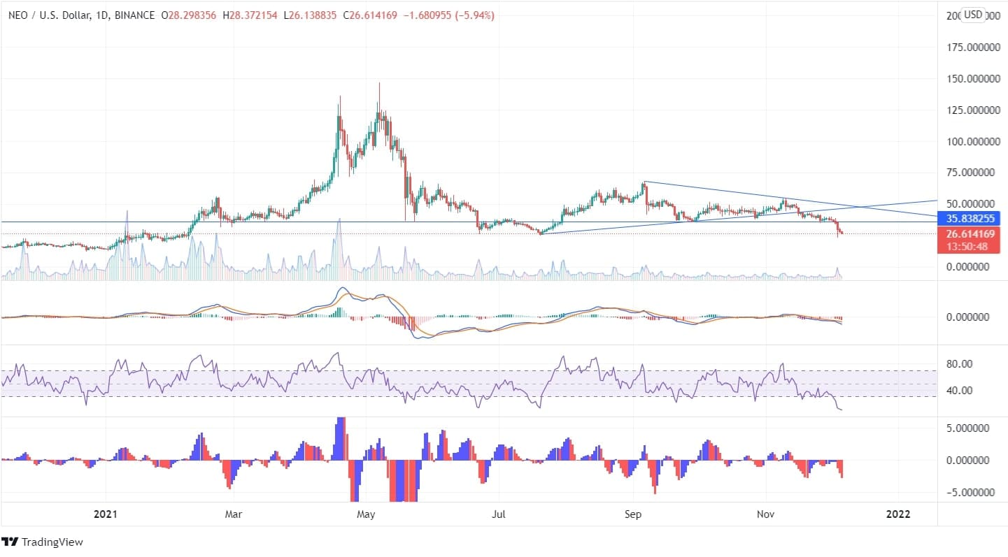 NEO Price Chart News