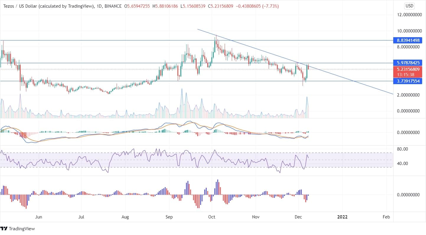 TEZOS Price Analysis Chart