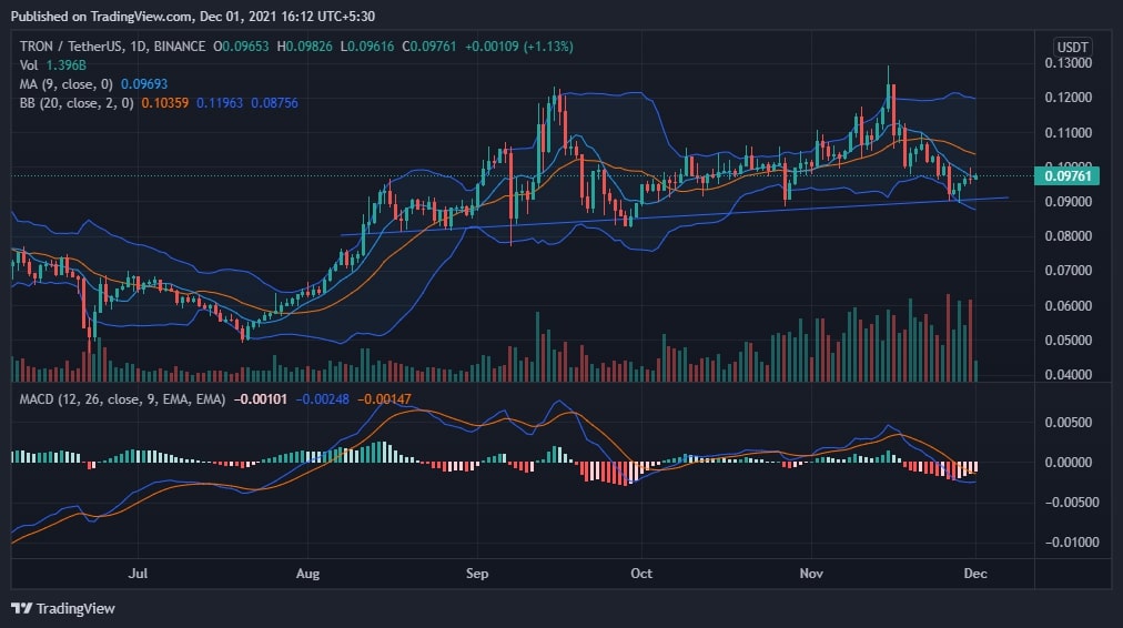 TRX price chart