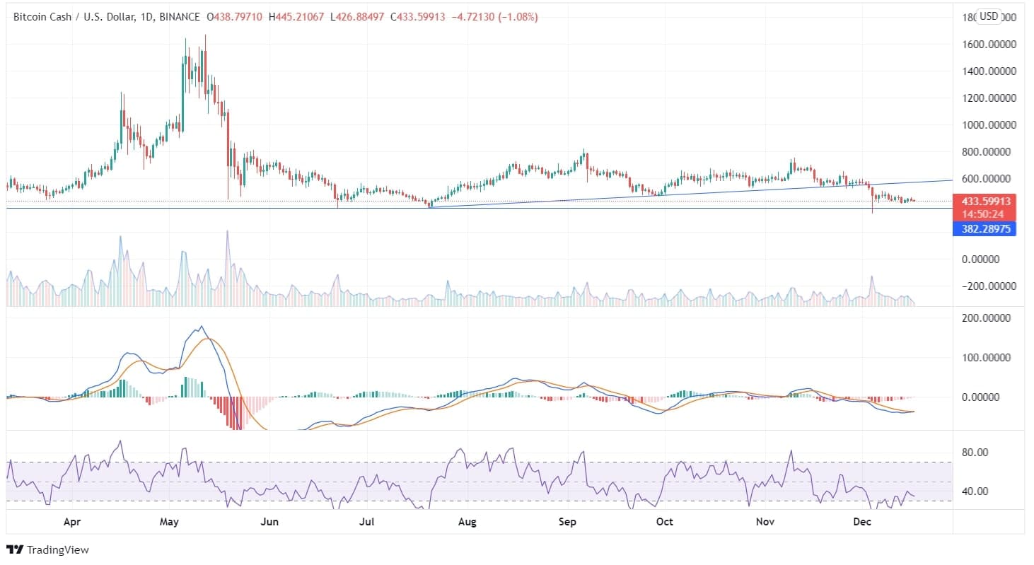 Bitcoin Cash Price Chart