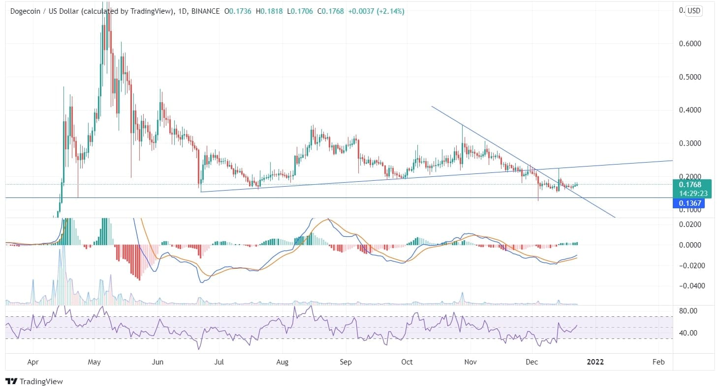 Dogecoin Price Chart