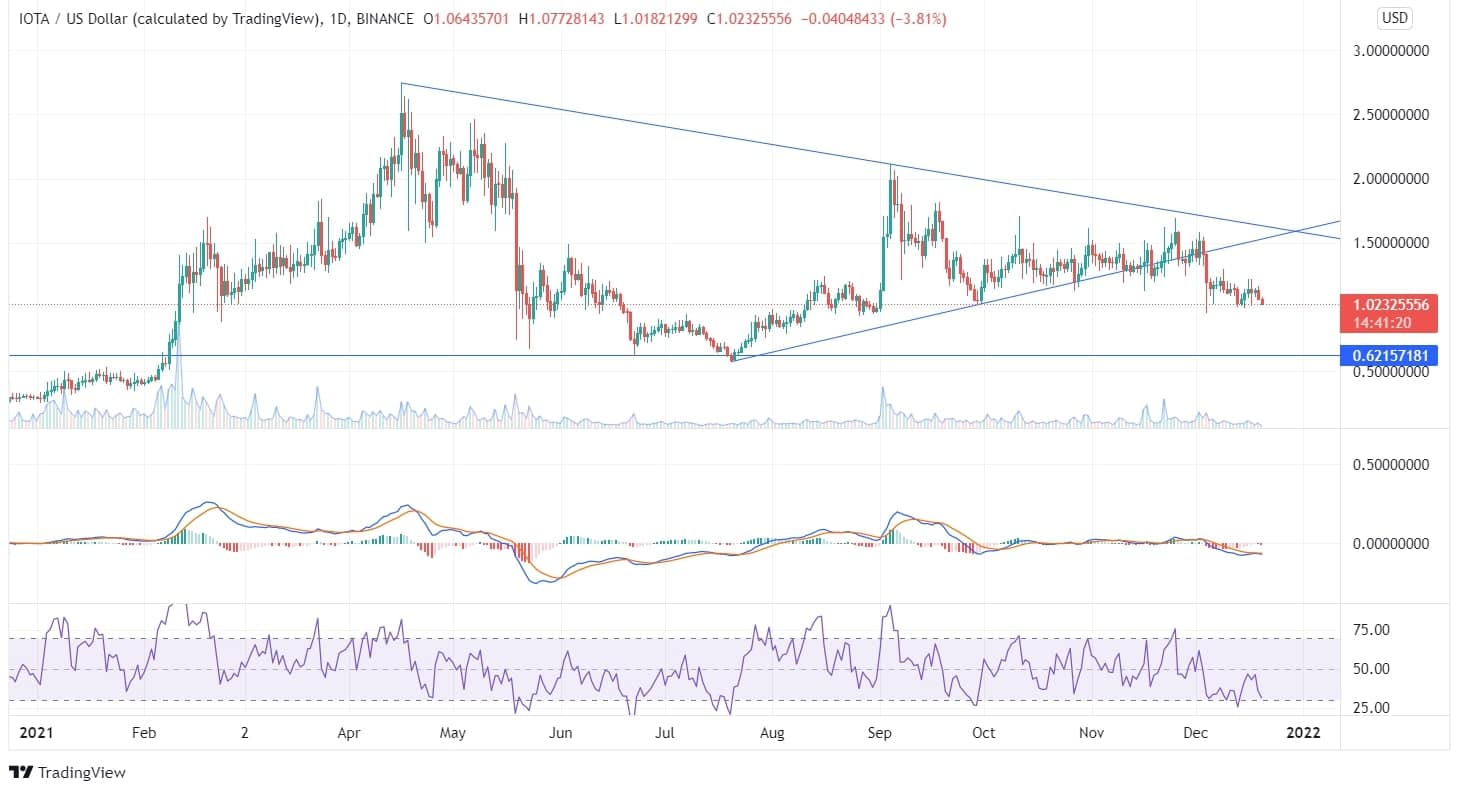IOTA Price Chart IOTA Price Chart