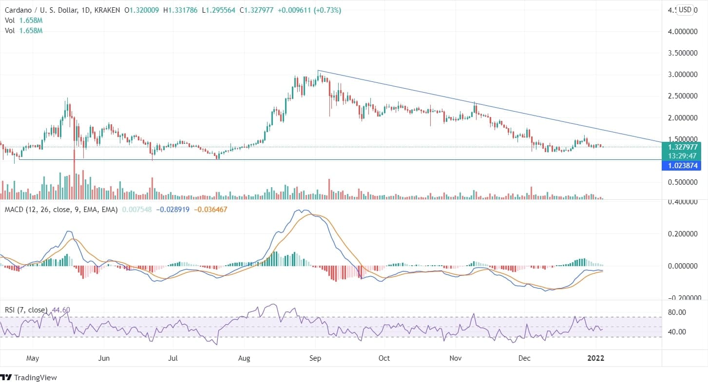 ADA Price Chart ADA Price Chart