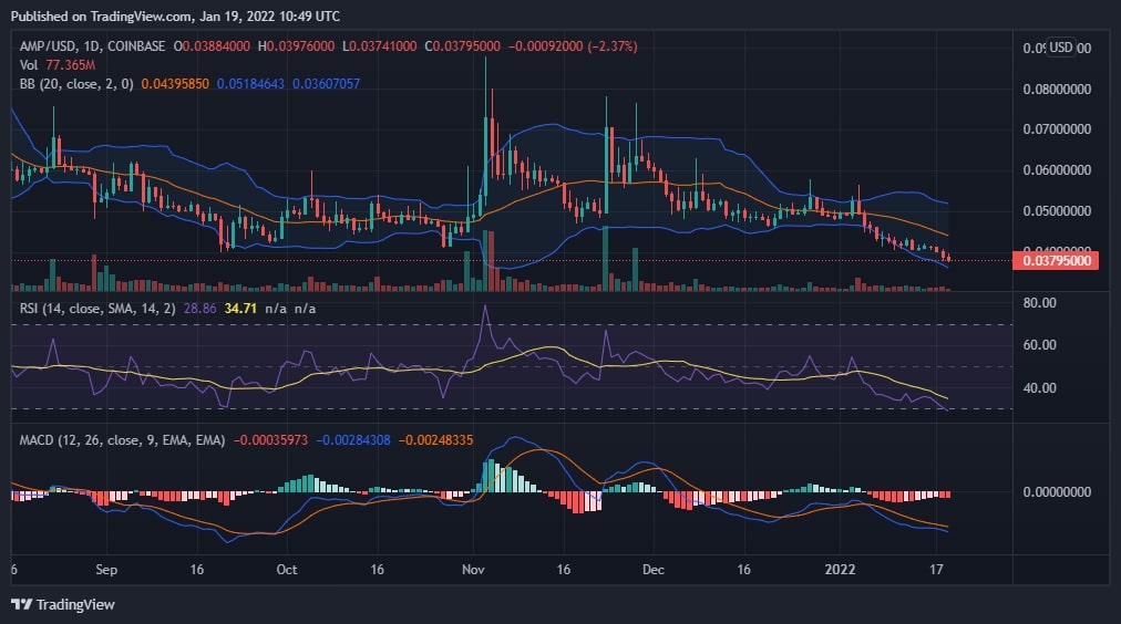 AMP Technical Analysis