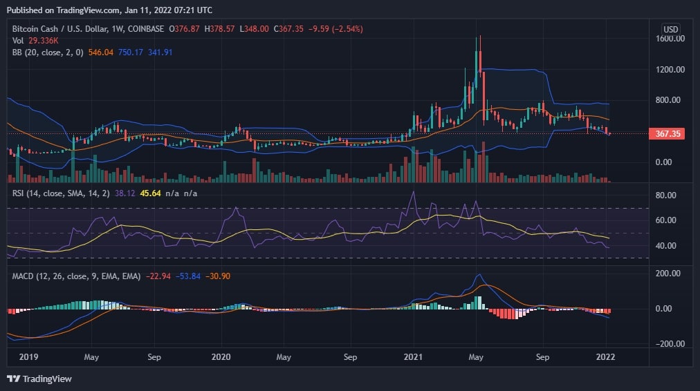 BCH Price Analysis