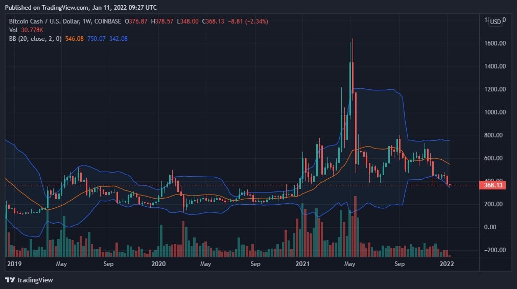 BCH price prediction